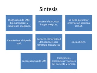 Síntesis
Diagnostico de IAM:
biomarcadores y
estudio de imágenes.
Arsenal de pruebas
imagenológicas.
Se debe presentar
información adicional
al IAM.
Caracterizar el tipo de
IAM.
Conocer comorbilidad
del paciente para
estrategia terapéutica.
Juicio clínico.
Consecuencias de IAM
Implicancias
psicológicas y sociales
del paciente y familia.
 