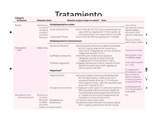 Tratamiento
• Corto plazo: Nitratos, b-Bloqueadores,
Bloqueadores de canales Ca2+,
antitrombóticos, oxigenoterapia*
• Largo plazo: Modificación de factores de
riesgo (tabaquismo, peso, ejercicio,
hiperglicemia, presión). Fármacos (Estatinas,
IECA’s)
 