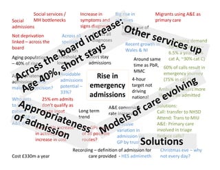 Social services /            Increase in        Big rise in           Migrants using A&E as 
Social    MH bottlenecks               symptoms and  electives                  primary care
admissions                             signs diagnosis        Rise in use of 
Not deprivation              Across all       Across all      other services
linked – across the          specialties      diagnoses                                 Increasing demand 
                                                                Recent growth in 
board                                                                                   for ambulances –
                          Admission         Rise in             Wales & NI
                                                                                        6.5% a year (32% 
                                                                                        6 5% a year (32%
Aging population          threshold         short stay               Around same  cat A, ~30% cat C)
– 40% of rise             lowered?          admissions               time as PbR,  60% of calls result in 
                                                                     MMC             emergency journey 
                                                                                     emergency journey
                            Avoidable 
                            Avoidable
Appropriateness of 
A        i           f
                            admissions 
                                                Rise in 
                                                Ri i                4‐hour           (75% in cat C)
admission – who 
makes the decision? potential – emergency 
                                                                    target not 
                                                                    driving       Ambulance users more 
                            33%?
Who gets         25% em admits 
                                            admissions nationall likely to be admitted
                                                                        i         likely to be admitted

to see the       don’t qualify as                      A&E conversion            Solutions:
patient          acute inpat          Long term                                  Call: transfer to NHSD
                                                       rate increasing
first?  GP or 
first? GP or                          trend                                      Attend: Trans to MIU
                                                                                 Attend Trans to MIU
A&E dr?                                                    Massive               A&E: Primary care 
             Derby: 5% increase  Are GPs aware                                   involved in triage
                                                           variation in 
             in activity, 19%           of all possible                          Reduce calls?
                                                           admission via 
             increase in cost
             i         i      t         routes?
                                            t ?
                                                                     Solutions
                                                                     S l ti
                                                           GP by trust
                                Recording – definition of admission for         Christmas eve – why 
Cost £330m a year                      care provided  ‐ HES admimeth            not every day?
 