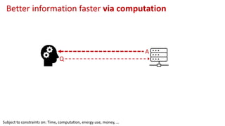 A
Better information faster via computation
Subject to constraints on: Time, computation, energy use, money, …
Q
 