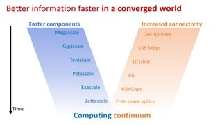 Megascale
Gigascale
Terascale
Petascale
Exascale
Zettascale
Faster components Increased connectivity
Dial-up lines
155 Mbps
10 Gbps
5G
400 Gbps
Free space optics
Computing continuum
Time
Better information faster in a converged world
 