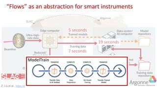 ources
Request
Z. Liu et al., https://doi.org/10.48550/arXiv.2105.13967
7 seconds
7 + 19 + 5 = 31 s
5 seconds
19 seconds
“Flows” as an abstraction for smart instruments
ModelTrain
 
