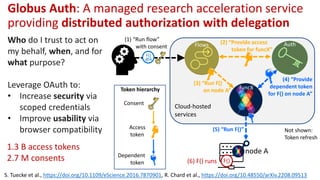 (5) “Run F()”
F()
@A
node A
F()
Auth
(3) “Run F()
on node A”
Flows (2) “Provide access
token for funcX”
(4) “Provide
dependent token
for F() on node A”
(6) F() runs
Consent
Dependent
token
Token hierarchy
(1) “Run flow”
with consent
funcX
Access
token
Cloud-hosted
services
Globus Auth: A managed research acceleration service
providing distributed authorization with delegation
Not shown:
Token refresh
Who do I trust to act on
my behalf, when, and for
what purpose?
Leverage OAuth to:
• Increase security via
scoped credentials
• Improve usability via
browser compatibility
S. Tuecke et al., https://doi.org/10.1109/eScience.2016.7870901, R. Chard et al., https://doi.org/10.48550/arXiv.2208.09513
1.3 B access tokens
2.7 M consents
 