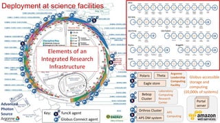 Polaris
Bebop
Cluster
Argonne
Leadership
Computing
Facility
Laboratory
Computing
Research
Center
Eagle store
APS
Computing
Orthros Cluster
APS DM system
Portal
server
Portal
server
Theta
Advanced
Photon
Source Key: funcX agent
Globus Connect agent
Globus-accessible
storage and
computing
(10,000s of systems)
Deployment at science facilities
Elements of an
Integrated Research
Infrastructure
 