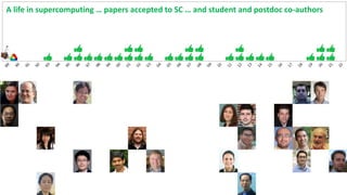 A life in supercomputing … papers accepted to SC … and student and postdoc co-authors
 