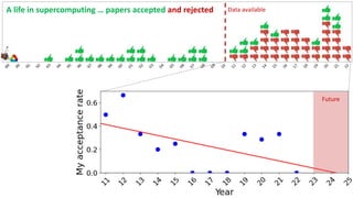 Data available
A life in supercomputing … papers accepted and rejected
Future
 