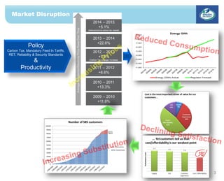 Market Disruption
3
Policy
Carbon Tax, Mandatory Feed In Tariffs,
RET, Reliability & Security Standards
&
Productivity
 