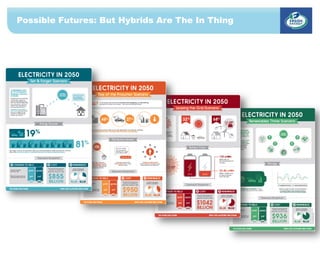 Possible Futures: But Hybrids Are The In Thing
 