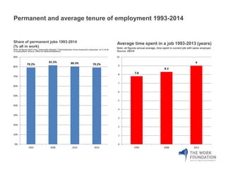 Permanent and average tenure of employment 1993-2014 
Share of permanent jobs 1993-2014 
(% all in work) 
Note: all figures April-June, seasonally adjusted. Total employees minus temporary employees as % of all 
in employment. Source: Office for National Statistics 
79.2% 
81.5% 80.3% 79.2% 
90% 
80% 
70% 
60% 
50% 
40% 
30% 
20% 
10% 
0% 
1993 2008 2010 2014 
Average time spent in a job 1993-2013 (years) 
Note: all figures annual average, time spent in current job with same employer. 
Source: OECD 
7.8 
8.3 
9 
10 
9 
8 
7 
6 
5 
4 
3 
2 
1 
0 
1993 2008 2013 
 