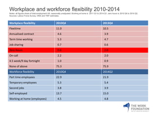 Workplace and workforce flexibility 2010-2014 
Notes: all figures share of total employment UK, seasonally unadjusted. Working at home is 2011 Q1 to 2014 Q1, zero hours is 2010 Q4 to 2014 Q2. 
Sources: Labour Force Survey, ONS and TWF estimates. 
Workplace flexibility 2010Q4 2013Q4 
Flexitime 11.0 10.5 
Annualised contract 4.6 3.9 
Term time working 5.3 4.7 
Job sharing 0.7 0.6 
Zero hours 0.6 2.0 
On-call 2.2 2.0 
4.5 week/9 day fortnight 1.0 0.9 
None of above 75.3 75.9 
Workforce flexibility 2010Q4 2014Q2 
Part time employees 22.9 21.9 
Temporary employees 5.3 5.4 
Second jobs 3.8 3.9 
Self-employed 13.7 15.0 
Working at home (employees) 4.5 4.8 
 