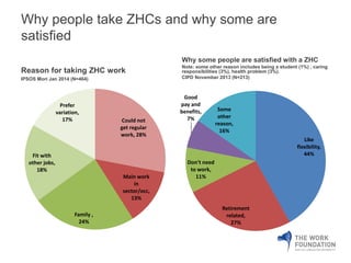 Why people take ZHCs and why some are 
satisfied 
Reason for taking ZHC work 
IPSOS Mori Jan 2014 (N=464) 
Could not 
get regular 
work, 28% 
Main work 
in 
sector/occ, 
13% 
Family , 
24% 
Fit with 
other jobs, 
18% 
Prefer 
variation, 
17% 
Why some people are satisfied with a ZHC 
Note: some other reason includes being a student (1%) , caring 
responsibilities (3%), health problem (3%). 
CIPD November 2013 (N=213) 
Like 
flexibility, 
44% 
Retirement 
related, 
27% 
Good 
pay and 
benefits, 
Don't need 
to work, 
11% 
7% 
Some 
other 
reason, 
16% 
 