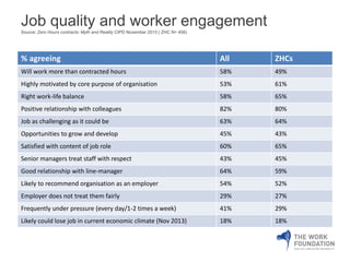 Job quality and worker engagement 
Source: Zero Hours contracts: Myth and Reality CIPD November 2013 ( ZHC N= 456) 
% agreeing All ZHCs 
Will work more than contracted hours 58% 49% 
Highly motivated by core purpose of organisation 53% 61% 
Right work-life balance 58% 65% 
Positive relationship with colleagues 82% 80% 
Job as challenging as it could be 63% 64% 
Opportunities to grow and develop 45% 43% 
Satisfied with content of job role 60% 65% 
Senior managers treat staff with respect 43% 45% 
Good relationship with line-manager 64% 59% 
Likely to recommend organisation as an employer 54% 52% 
Employer does not treat them fairly 29% 27% 
Frequently under pressure (every day/1-2 times a week) 41% 29% 
Likely could lose job in current economic climate (Nov 2013) 18% 18% 
 