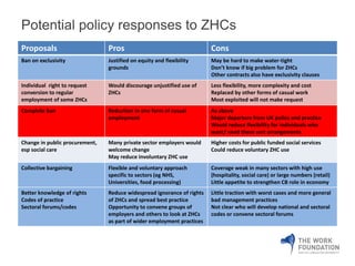 Potential policy responses to ZHCs 
Proposals Pros Cons 
Ban on exclusivity Justified on equity and flexibility 
grounds 
May be hard to make water-tight 
Don’t know if big problem for ZHCs 
Other contracts also have exclusivity clauses 
Individual right to request 
conversion to regular 
employment of some ZHCs 
Would discourage unjustified use of 
ZHCs 
Less flexibility, more complexity and cost 
Replaced by other forms of casual work 
Most exploited will not make request 
Complete ban Reduction in one form of casual 
employment 
As above 
Major departure from UK policy and practice 
Would reduce flexibility for individuals who 
want/ need these sort arrangements 
Change in public procurement, 
esp social care 
Many private sector employers would 
welcome change 
May reduce involuntary ZHC use 
Higher costs for public funded social services 
Could reduce voluntary ZHC use 
Collective bargaining Flexible and voluntary approach 
specific to sectors (eg NHS, 
Universities, food processing) 
Coverage weak in many sectors with high use 
(hospitality, social care) or large numbers (retail) 
Little appetite to strengthen CB role in economy 
Better knowledge of rights 
Codes of practice 
Sectoral forums/codes 
Reduce widespread ignorance of rights 
of ZHCs and spread best practice 
Opportunity to convene groups of 
employers and others to look at ZHCs 
as part of wider employment practices 
Little traction with worst cases and more general 
bad management practices 
Not clear who will develop national and sectoral 
codes or convene sectoral forums 
 
