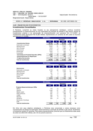 SERVIÇO PÚBLICO FEDERAL 
CVM - COMISSÃO DE VALORES MOBILIÁRIOS 
IAN - Informações Anuais Legislação Societária 
Data-Base - 31/12/2007 
Reapresentação Espontânea 
00951-2 PETRÓLEO BRASILEIRO S.A. - PETROBRAS 33.000.167/0001-01 
14.05 - PROJETOS DE INVESTIMENTO 
Investimentos Consolidados 
A Petrobras, cumprindo as metas traçadas no seu planejamento estratégico, continua investindo 
prioritariamente no desenvolvimento de sua capacidade de produção de petróleo e gás natural, através de 
investimentos próprios e da estruturação de empreendimentos com parceiros. Em 31.12.2007, os 
investimentos totais alcançaram R$ 45.285 milhões, representando um aumento de 34% sobre os recursos 
aplicados em 31.12.2006. 
R$ milhões 
Exercício 
2007 % 2006 % % 
• Investimentos Diretos 38.785 86 29.769 88 30 
Exploração e produção 18.418 41 15.314 45 20 
Abastecimento 9.632 2 1 4.181 12 130 
Gás e Energia 1.616 3 1 .566 5 3 
Internacional 6.574 1 5 7.161 21 (8) 
Distribuição 1.670 4 642 2 160 
Corporativo 875 2 905 3 (3) 
• Sociedades de Propósito Específico (SPEs) 5 .902 1 3 3.507 11 68 
• Empreendimentos em Negociação 598 1 409 1 46 
• Projetos Estruturados - - 1 - - 
Total de investimentos 45.285 100 33.686 100 34 
R$ milhões 
Exercício 
2007 % 2006 % % 
Internacional 
Exploração e produção 5.759 8 8 5.300 74 9 
Abastecimento 451 7 1 .250 18 (64) 
Gás e Energia 161 2 1 34 2 20 
Distribuição 72 1 308 4 (77) 
Outros 130 2 169 2 (23) 
Total de investimentos 6.573 100 7.161 1 00 (8) 
R$ milhões 
Exercício 
2007 % 2006 % % 
Projetos Desenvolvidos por SPEs 
Malhas 770 1 3 653 19 18 
Gasene 1.594 2 7 567 16 181 
Marlim Leste 894 1 5 1.052 30 (15) 
PDET Off Shore 661 1 1 286 8 131 
CDMPI 662 1 2 315 9 110 
Mexilhão 487 8 119 3 309 
Amazônia 834 1 4 421 12 98 
Barracuda e Caratinga - - 64 2 - 
EVM - - 30 1 - 
Total de investimentos 5.902 100 3.507 1 00 68 
Em linha com seus objetivos estratégicos, a Petrobras atua consorciada a outras empresas como 
concessionária de direitos de exploração, desenvolvimento e produção de petróleo e gás natural. Atualmente, 
a Companhia mantém 87 parcerias. Para esses empreendimentos, prevê-se que os investimentos totais serão 
da ordem de US$ 9.544 milhões, até o fim do próximo exercício. 
02/07/2008 14:55:31 Pág: 132 
 