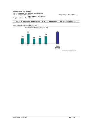 SERVIÇO PÚBLICO FEDERAL 
CVM - COMISSÃO DE VALORES MOBILIÁRIOS 
IAN - Informações Anuais Legislação Societária 
Data-Base - 31/12/2007 
Reapresentação Espontânea 
00951-2 PETRÓLEO BRASILEIRO S.A. - PETROBRAS 33.000.167/0001-01 
15.01 - PROBLEMAS AMBIENTAIS 
Vazamentos de Petróleo e Derivados (m3) 
601 
386 
293 
269 
530 
276 
2003 2004 2005 2006 2007 Limite 
Máximo 
Admissível 
Meta 2012 
mbiente externamente à instalação. 
02/07/2008 14:55:33 Pág: 136 
 