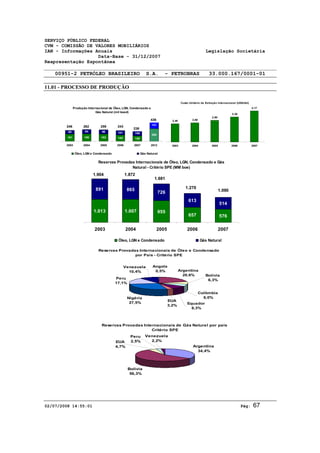 SERVIÇO PÚBLICO FEDERAL 
CVM - COMISSÃO DE VALORES MOBILIÁRIOS 
IAN - Informações Anuais Legislação Societária 
Data-Base - 31/12/2007 
Reapresentação Espontânea 
00951-2 PETRÓLEO BRASILEIRO S.A. - PETROBRAS 33.000.167/0001-01 
11.01 - PROCESSO DE PRODUÇÃO 
Custo Unitário de Extração Internacional (US$/bbl) 
2,46 2,60 
2,90 
2003 2004 2005 2006 2007 
Produção Internacional de Óleo, LGN, Condensado e 
Gás Natural (mil boed) 
246 262 259 243 
236 
94 96 101 109 
85 
161 168 163 142 126 
436 
151 
285 
2003 2004 2005 2006 2007 2012 
Óleo, LGN e Condensado Gás Natural 
Reservas Provadas Internacionais de Óleo, LGN, Condensado e Gás 
Natural - Critério SPE (MM boe) 
1.904 1.872 
1.681 
865 726 
891 
1.013 1.007 955 
1.270 
613 
1.090 
514 
657 576 
2003 2004 2005 2006 2007 
Óleo, LGN e Condensado Gás Natural 
Reservas Provadas Internacionais de Óleo e Condensado 
por País - Critério SPE 
Argentina 
20,6% 
Venezuela 
Peru 
17,1% 
10,4% 
Nigéria 
27,5% 
Angola 
0,5% 
Bolívia 
6,3% 
Colômbia 
6,0% 
EUA 
3,2% Equador 
8,3% 
Reservas Provadas Internacionais de Gás Natural por país 
Critério SPE 
Argentina 
34,4% 
Peru 
2,5% 
EUA 2,2% 
4,7% 
Bolívia 
56,3% 
Venezuela 
3,36 
4,17 
02/07/2008 14:55:01 Pág: 67 
 