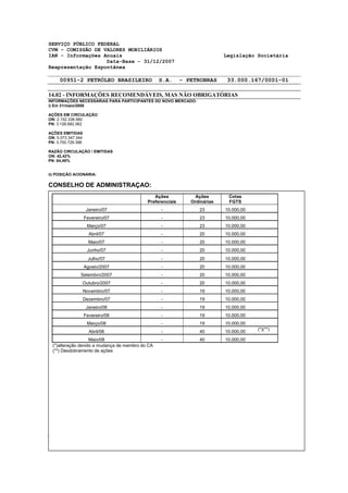 SERVIÇO PÚBLICO FEDERAL 
CVM - COMISSÃO DE VALORES MOBILIÁRIOS 
IAN - Informações Anuais Legislação Societária 
Data-Base - 31/12/2007 
Reapresentação Espontânea 
00951-2 PETRÓLEO BRASILEIRO S.A. - PETROBRAS 33.000.167/0001-01 
14.02 - INFORMAÇÕES RECOMENDÁVEIS, MAS NÃO OBRIGATÓRIAS 
INFORMAÇÕES NECESSÁRIAS PARA PARTICIPANTES DO NOVO MERCADO: 
i) Em 31/maio/2008 
AÇÕES EM CIRCULAÇÃO 
ON: 2.152.338.560 
PN: 3.126.682.062 
AÇÕES EMITIDAS 
ON: 5.073.347.344 
PN: 3.700.729.396 
RAZÃO CIRCULAÇÃO / EMITIDAS 
ON: 42,42% 
PN: 84,49% 
ii) POSIÇÃO ACIONÁRIA: 
CONSELHO DE ADMINISTRAÇAO: 
Ações 
Preferenciais 
Ações 
Ordinárias 
Cotas 
FGTS 
Janeiro/07 - 23 10.000,00 
Fevereiro/07 - 23 10.000,00 
Março/07 - 23 10.000,00 
Abril/07 - 20 10.000,00 
Maio/07 - 20 10.000,00 
Junho/07 - 20 10.000,00 
Julho/07 - 20 10.000,00 
Agosto/2007 - 20 10.000,00 
Setembro/2007 - 20 10.000,00 
Outubro/2007 - 20 10.000,00 
Novembro/07 - 19 10.000,00 
Dezembro/07 - 19 10.000,00 
Janeiro/08 - 19 10.000,00 
Fevereiro/08 - 19 10.000,00 
Março/08 - 19 10.000,00 
Abril/08 - 40 10.000,00 (*)(**) 
Maio/08 - 40 10.000,00 
(*)alteração devido a mudança de membro do CA 
(**) Desdobramento de ações 
02/07/2008 14:55:25 Pág: 125 
 