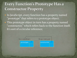  In JavaScript, every function has a property named
"prototype" that refers to a prototype object.
 This prototype object in turn has a property named
"constructor," which refers back to the function itself.
It's sort of a circular reference;
 