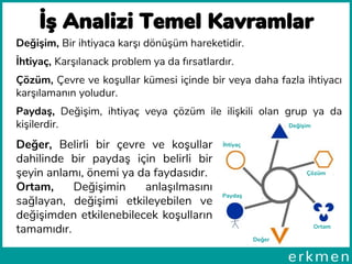 İş Analizi Temel Kavramlar
Değişim, Bir ihtiyaca karşı dönüşüm hareketidir.
İhtiyaç, Karşılanack problem ya da fırsatlardır.
Çözüm, Çevre ve koşullar kümesi içinde bir veya daha fazla ihtiyacı
karşılamanın yoludur.
Paydaş, Değişim, ihtiyaç veya çözüm ile ilişkili olan grup ya da
kişilerdir.
Değer, Belirli bir çevre ve koşullar
dahilinde bir paydaş için belirli bir
şeyin anlamı, önemi ya da faydasıdır.
Ortam, Değişimin anlaşılmasını
sağlayan, değişimi etkileyebilen ve
değişimden etkilenebilecek koşulların
tamamıdır.
Değişim
İhtiyaç
Çözüm
Ortam
Değer
Paydaş
 