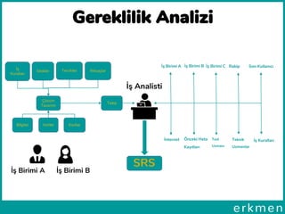 Gereklilik Analizi
Çözüm
Tasarımı
Tercihlerİstekler
İş
Kuralları
İhtiyaçlar
Bilgiler Veriler Kısıtlar
Talep
İş Birimi A İş Birimi B İş Birimi C Rakip Son Kullanıcı
İnternet Önceki Hata
Kayıtları
Test
Uzmanı
Teknik
Uzmanlar
İş Kuralları
İş Analisti
İş Birimi A İş Birimi B
 