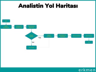 Analistin Yol Haritası
Talebin
Tanımlanması
İş İhtiyacının
Tanımlanması
Etki Analizinin
Başlanması
Domain
Zaafiyeti
Ön İş Analizi
Kapsam
Tanımlama
Var
Yok
Geri Bildirim ve
Mutabakat
Detay İş Analizi Çözüm Detayı
Start
End
 