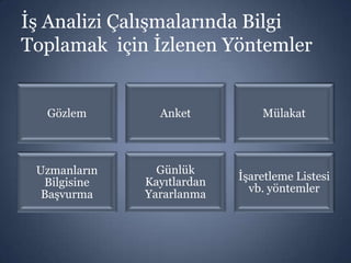 İş Analizi Çalışmalarında Bilgi
Toplamak için İzlenen Yöntemler

Gözlem

Anket

Mülakat

Uzmanların
Bilgisine
Başvurma

Günlük
Kayıtlardan
Yararlanma

İşaretleme Listesi
vb. yöntemler

 