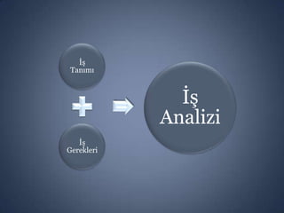 İş
Tanımı

İş
Analizi
İş
Gerekleri

 