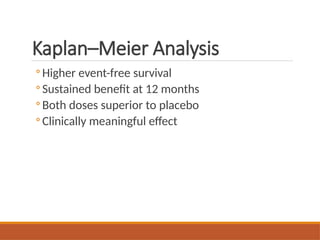 Kaplan–Meier Analysis
◦ Higher event-free survival
◦ Sustained benefit at 12 months
◦ Both doses superior to placebo
◦ Clinically meaningful effect
 