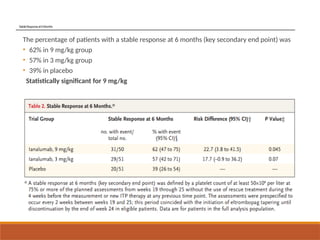 StableResponseat6Months
The percentage of patients with a stable response at 6 months (key secondary end point) was
• 62% in 9 mg/kg group
• 57% in 3 mg/kg group
• 39% in placebo
Statistically significant for 9 mg/kg
 