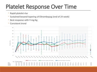 Platelet Response Over Time
◦ Rapid platelet rise
◦ Sustained beyond tapering of Eltrombopag (end of 24 week)
◦ Best response with 9 mg/kg
◦ Consistent trend
 
