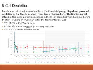 B-Cell Depletion
B-cell counts at baseline were similar in the three trial groups. Rapid and profound
depletion of the B-cell count was consistently observed after the first ianalumab
infusion. The mean percentage change in the B-cell count between baseline (before
the first infusion) and week 17 (after the fourth infusion) was
◦ 99.1±1.0% in the 9-mg group
◦ 97.5±4.1% in the 3-mg group, as compared with
◦ 18.4±36.1% in the placebo group
 