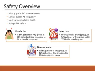 Safety Overview
◦ Mostly grade 1–2 adverse events
◦ Similar overall AE frequency
◦ No treatment-related deaths
◦ Acceptable safety
Headache
• In 14% patients of 9mg group, in
10% patients of 3mg group and in
8% in the placebo group
Infection
• In 48% patients of 9mg group, in
56% patients of 3mg group and in
53% in the placebo group
Neutropenia
• In 16% patients of 9mg group, in
12% patients of 3mg group and in
2% in the placebo group
 