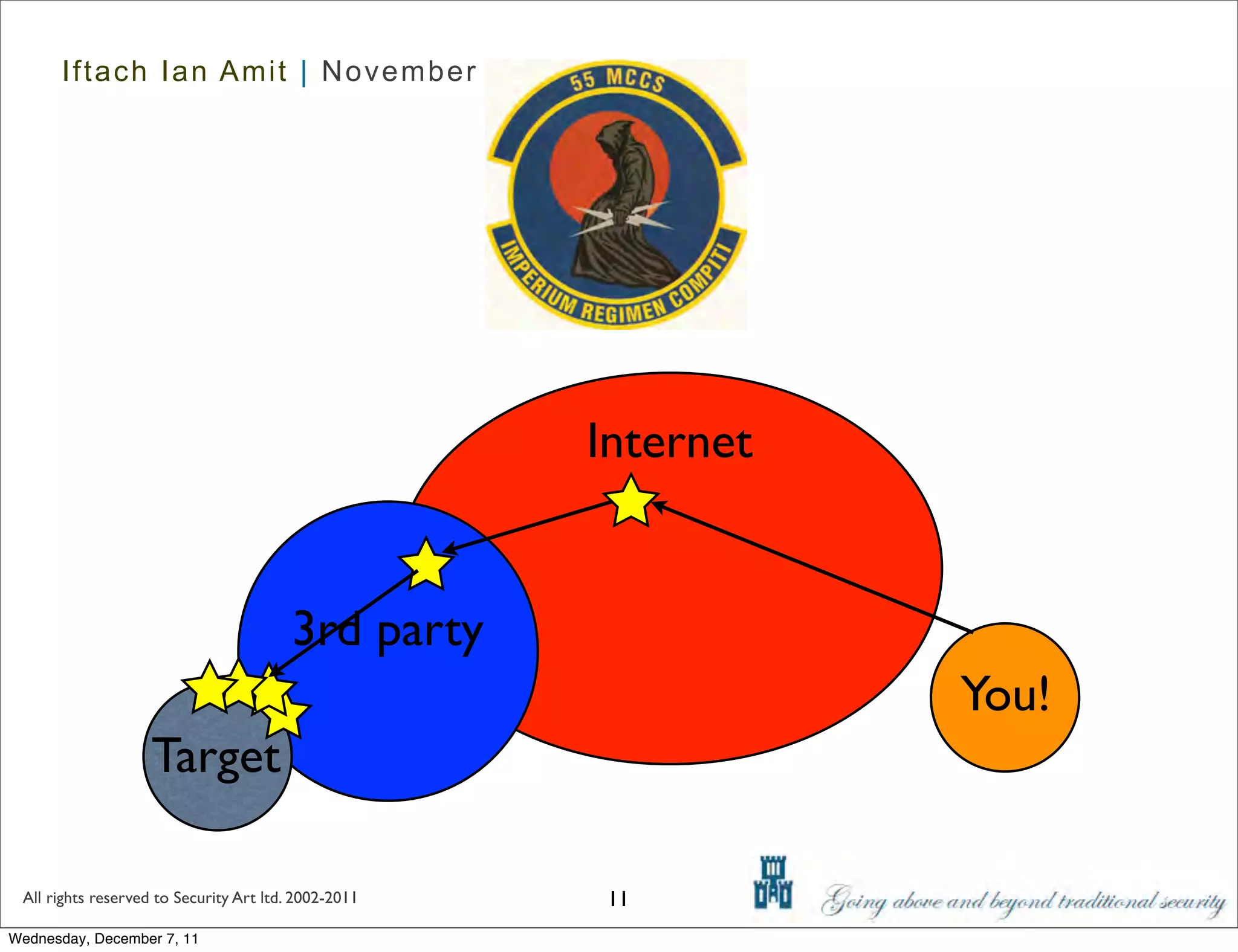 Iftach Ian Amit | November 2011




                                                      Internet


                                         3rd party
                                                                 You!
                    Target

 All rights reserved to Security Art ltd. 2002-2011    11
Wednesday, December 7, 11
 