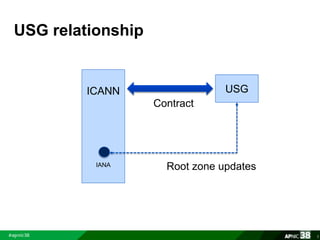 USG relationship 
3 
ICANN 
IANA 
Contract 
USG 
Root zone updates 
 