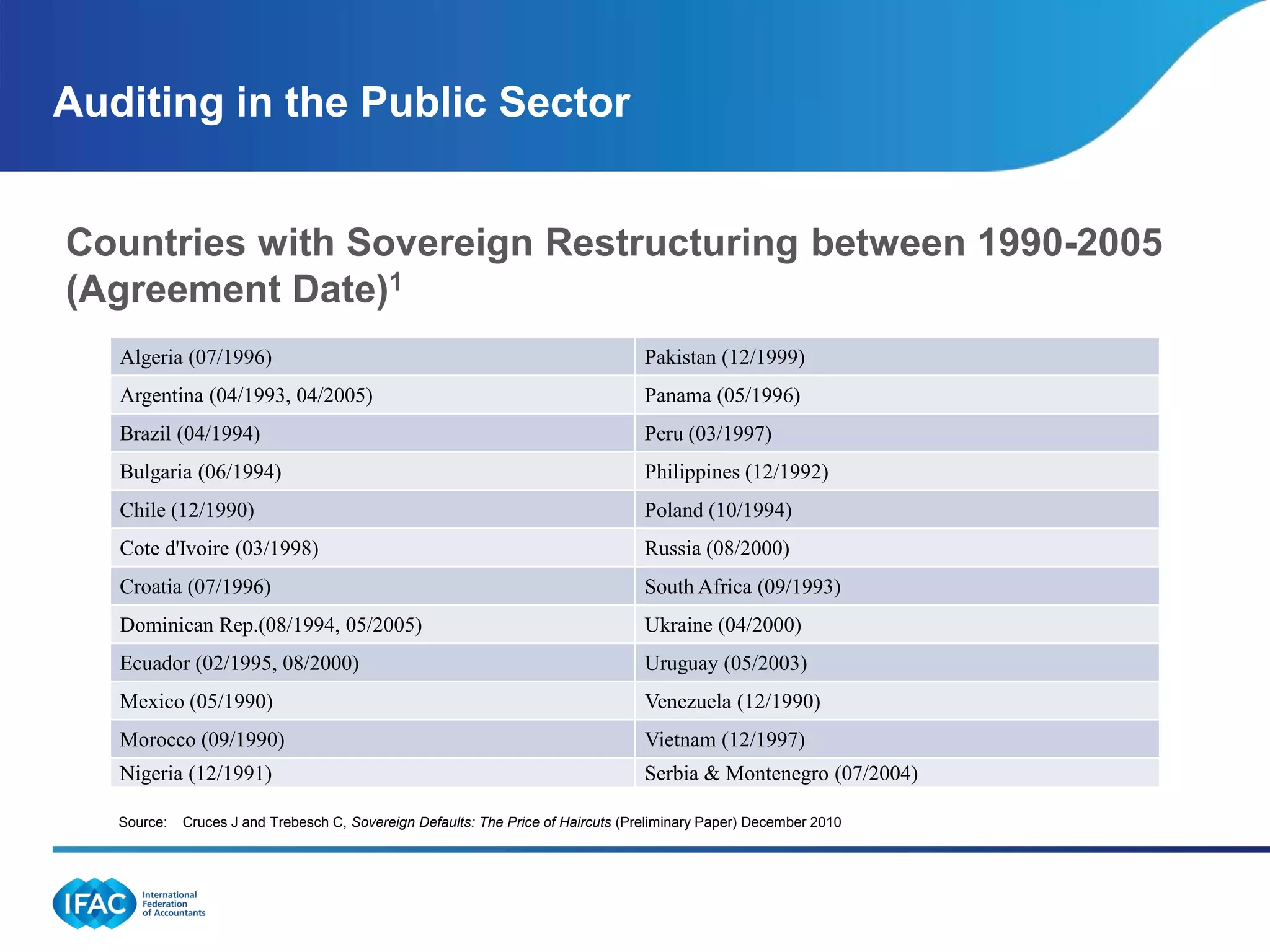 Auditing in the Public Sector


Countries with Sovereign Restructuring between 1990-2005
(Agreement Date)1
   Algeria (07/1996)                                                               Pakistan (12/1999)
   Argentina (04/1993, 04/2005)                                                    Panama (05/1996)
   Brazil (04/1994)                                                                Peru (03/1997)
   Bulgaria (06/1994)                                                              Philippines (12/1992)
   Chile (12/1990)                                                                 Poland (10/1994)
   Cote d'Ivoire (03/1998)                                                         Russia (08/2000)
   Croatia (07/1996)                                                               South Africa (09/1993)
   Dominican Rep.(08/1994, 05/2005)                                                Ukraine (04/2000)
   Ecuador (02/1995, 08/2000)                                                      Uruguay (05/2003)
   Mexico (05/1990)                                                                Venezuela (12/1990)
   Morocco (09/1990)                                                               Vietnam (12/1997)
   Nigeria (12/1991)                                                               Serbia & Montenegro (07/2004)

   Source:   Cruces J and Trebesch C, Sovereign Defaults: The Price of Haircuts (Preliminary Paper) December 2010
 