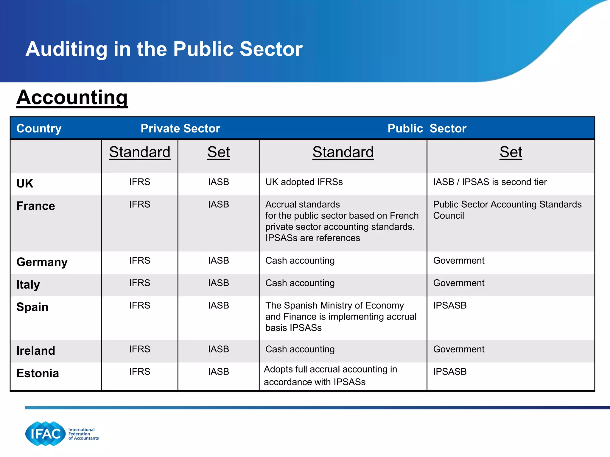 Auditing in the Public Sector

Accounting
Country        Private Sector                                  Public Sector

          Standard        Set               Standard                                    Set
UK           IFRS         IASB   UK adopted IFRSs                        IASB / IPSAS is second tier

France       IFRS         IASB   Accrual standards                       Public Sector Accounting Standards
                                 for the public sector based on French   Council
                                 private sector accounting standards.
                                 IPSASs are references

Germany      IFRS         IASB   Cash accounting                         Government

Italy        IFRS         IASB   Cash accounting                         Government

Spain        IFRS         IASB   The Spanish Ministry of Economy         IPSASB
                                 and Finance is implementing accrual
                                 basis IPSASs

Ireland      IFRS         IASB   Cash accounting                         Government

             IFRS         IASB   Adopts full accrual accounting in       IPSASB
Estonia
                                 accordance with IPSASs
 
