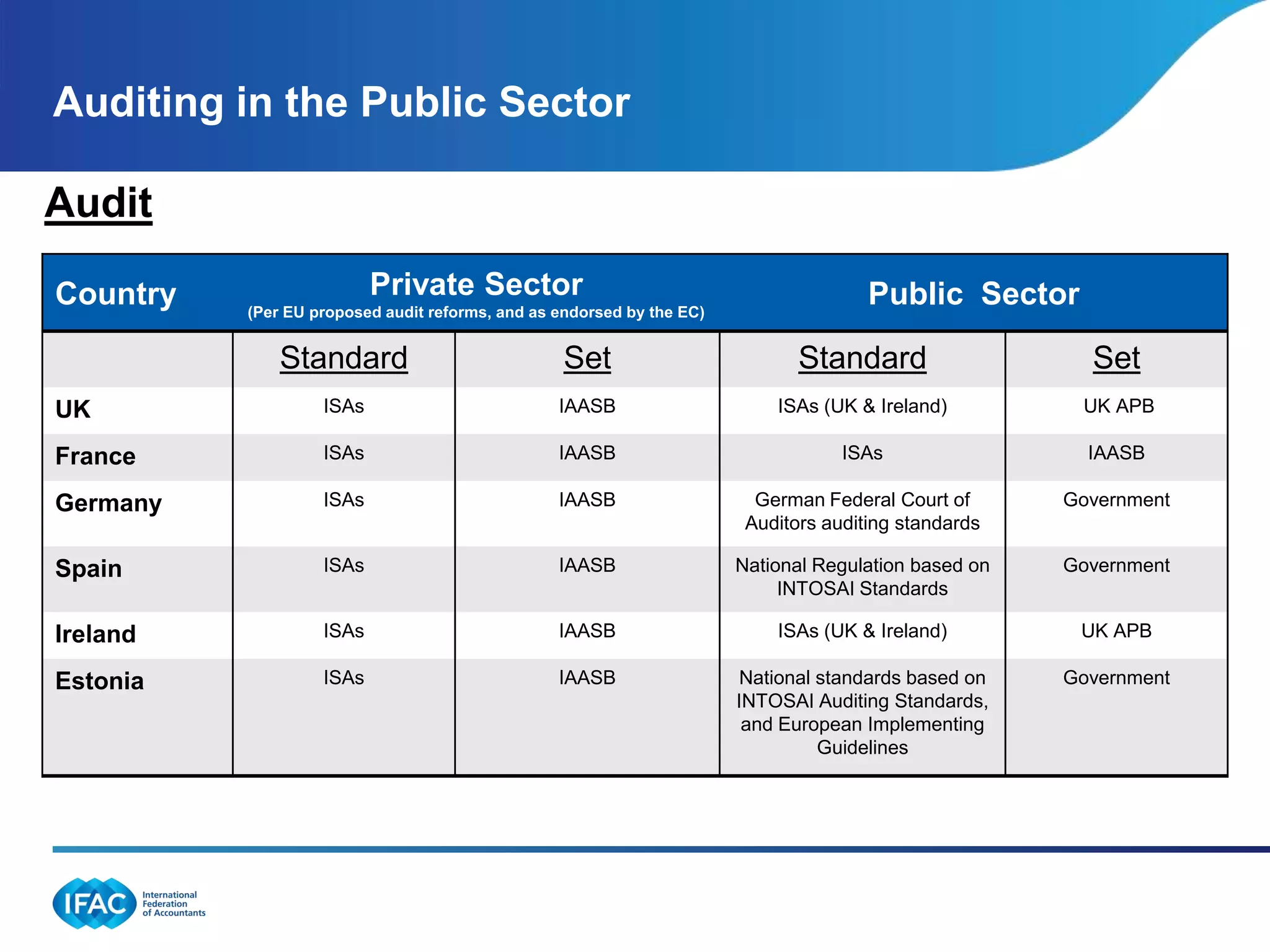 Auditing in the Public Sector

Audit

Country                   Private Sector                                              Public Sector
          (Per EU proposed audit reforms, and as endorsed by the EC)


              Standard                            Set                         Standard                  Set
UK                 ISAs                          IAASB                     ISAs (UK & Ireland)         UK APB

France             ISAs                          IAASB                             ISAs                 IAASB

Germany            ISAs                          IAASB                   German Federal Court of      Government
                                                                        Auditors auditing standards

Spain              ISAs                          IAASB                 National Regulation based on   Government
                                                                            INTOSAI Standards

Ireland            ISAs                          IAASB                     ISAs (UK & Ireland)         UK APB

Estonia            ISAs                          IAASB                  National standards based on   Government
                                                                       INTOSAI Auditing Standards,
                                                                        and European Implementing
                                                                                 Guidelines
 