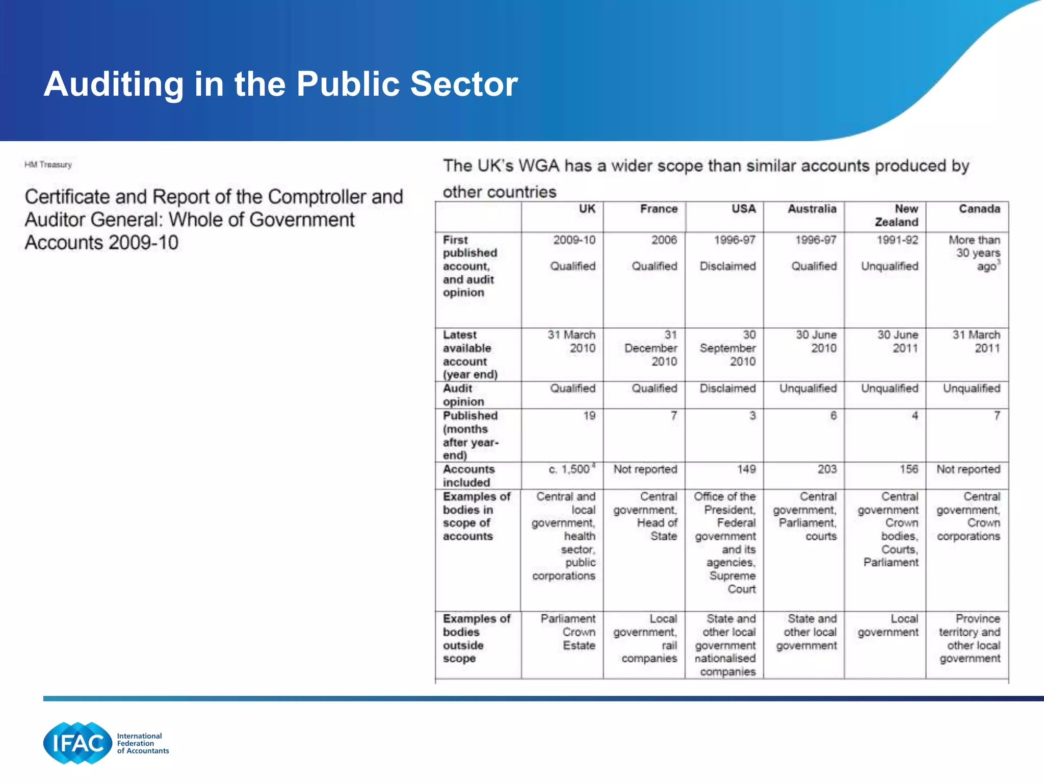 Auditing in the Public Sector
 