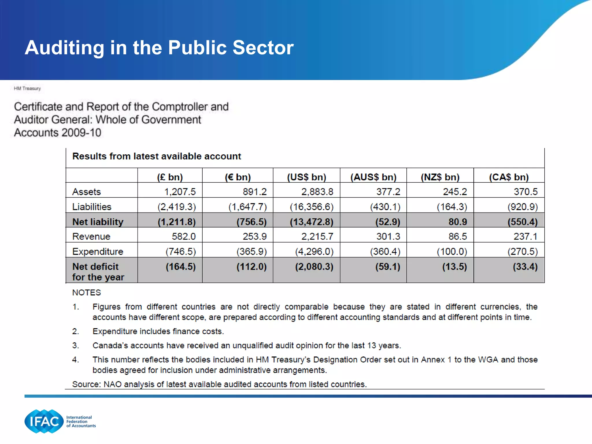 Auditing in the Public Sector
 