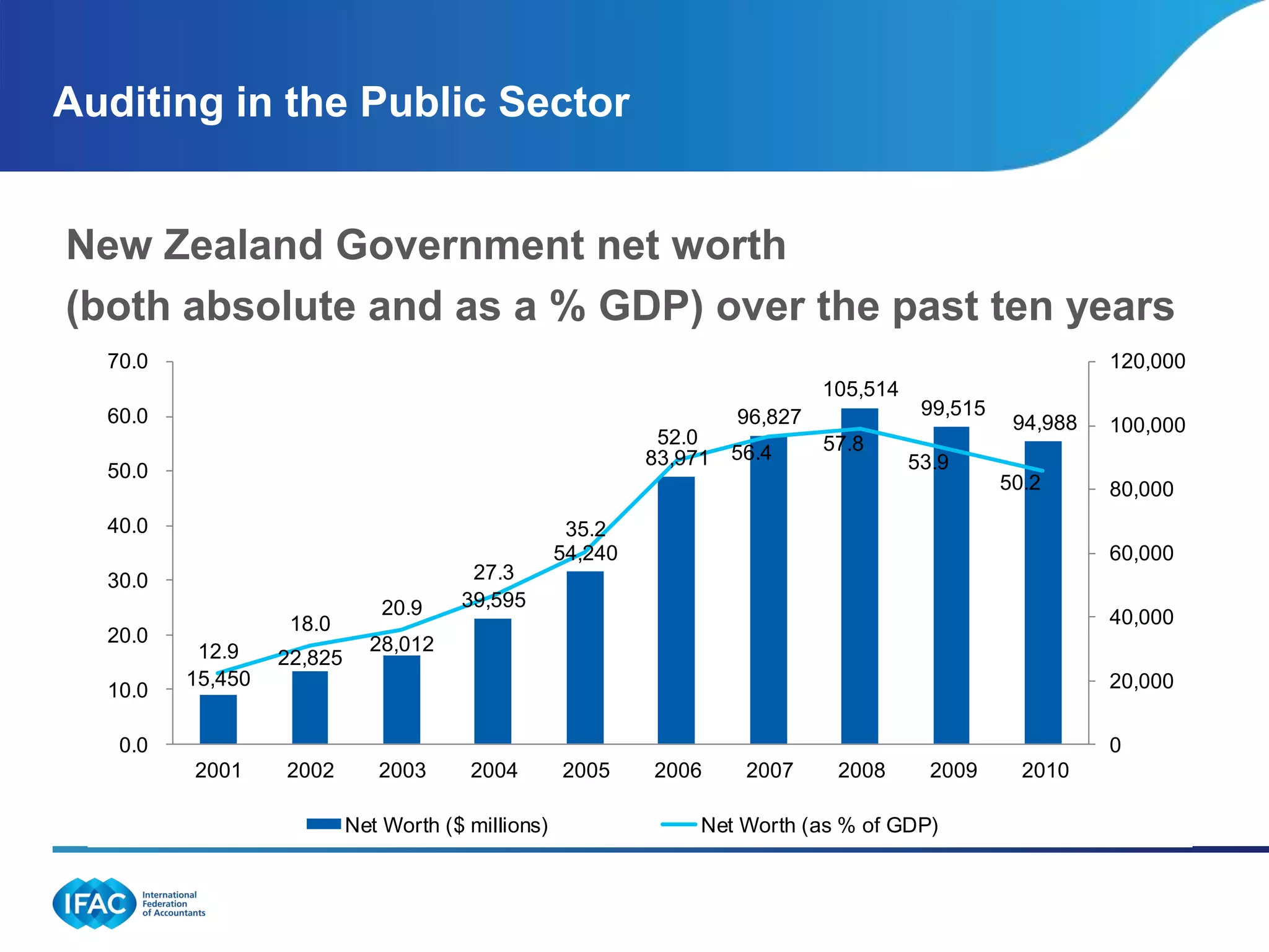 Auditing in the Public Sector


New Zealand Government net worth
(both absolute and as a % GDP) over the past ten years
  70.0                                                                                                       120,000
                                                                               105,514
  60.0                                                                96,827              99,515
                                                                                                    94,988   100,000
                                                              52.0             57.8
                                                             83,971   56.4               53.9
  50.0
                                                                                                   50.2      80,000
  40.0                                               35.2
                                                    54,240                                                   60,000
  30.0                                  27.3
                              20.9     39,595
                   18.0                                                                                      40,000
  20.0                       28,012
          12.9    22,825
         15,450                                                                                              20,000
  10.0

   0.0                                                                                                       0
         2001     2002        2003      2004        2005     2006      2007     2008       2009      2010

                           Net Worth ($ millions)                 Net Worth (as % of GDP)
 