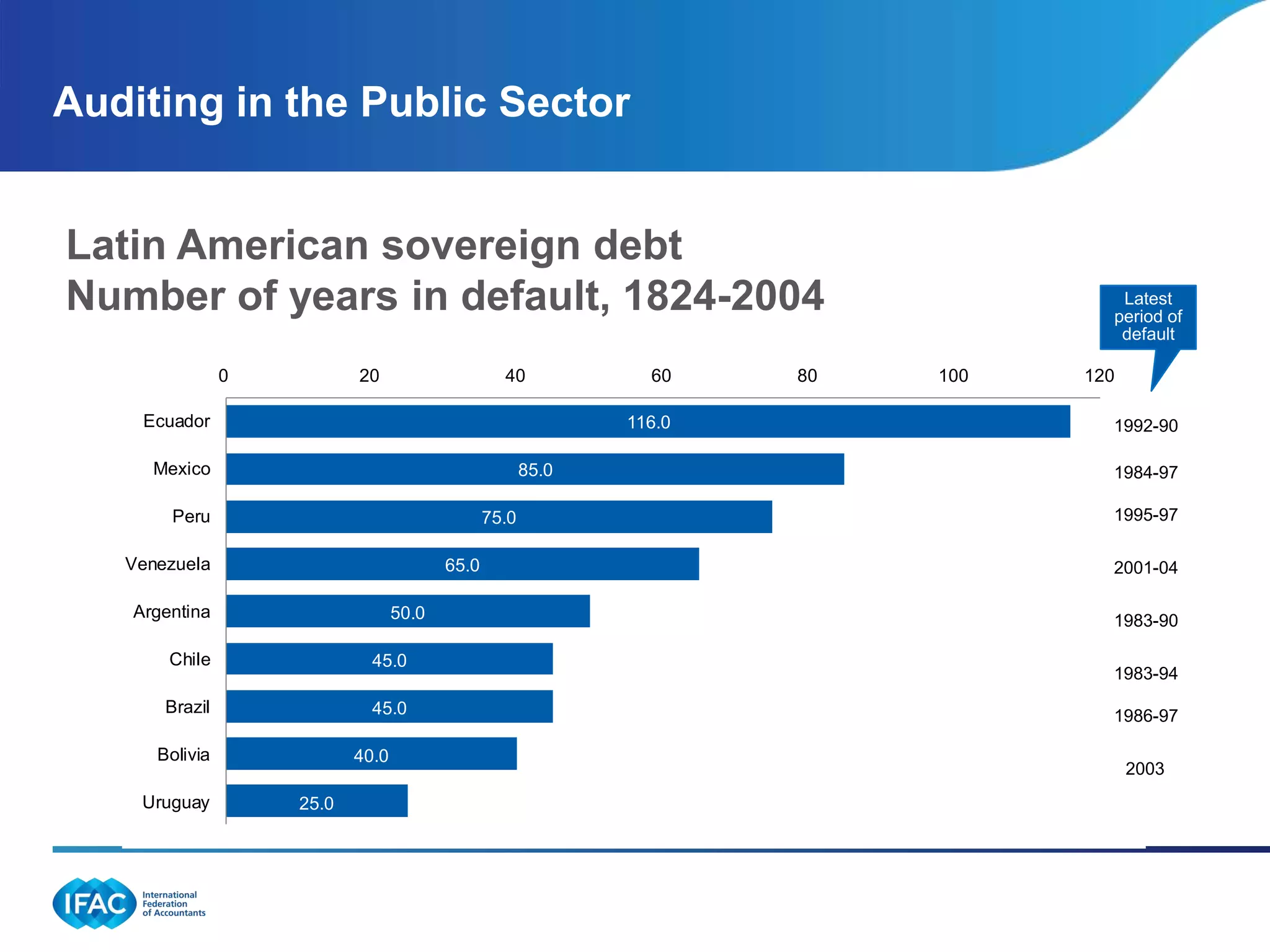 Auditing in the Public Sector


Latin American sovereign debt
Number of years in default, 1824-2004                                               Latest
                                                                                   period of
                                                                                    default

                0          20                     40            60    80   100   120

     Ecuador                                                  116.0                1992-90

      Mexico                                           85.0                        1984-97

        Peru                                    75.0                               1995-97

   Venezuela                             65.0                                      2001-04

    Argentina                     50.0                                             1983-90

        Chile                45.0
                                                                                   1983-94
       Brazil                45.0                                                  1986-97

      Bolivia              40.0
                                                                                       2003
     Uruguay        25.0
 
