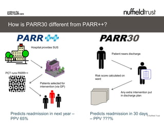 How is PARR30 different from PARR++?

                                                      PARR30
                  Hospital provides SUS

                                                                Patient nears discharge




PCT runs PARR++
                                                   Risk score calculated on
                                                   ward
                        Patients selected for
                        intervention (via GP)

                                                                       Any extra intervention put
                                                                       in discharge plan




   Predicts readmission in next year –          Predicts readmission in 30 days© Nuffield Trust
   PPV 65%                                      – PPV ???%
 