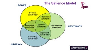 POWER
LEGITIMACY
URGENCY
Dormant
stakeholder
Definitive
stakeholder
Dominant
stakeholder
Dangerous
stakeholder
Demanding
stakeholder
Discretionary
stakeholder
Dependent
stakeholder
The Salience Model
 