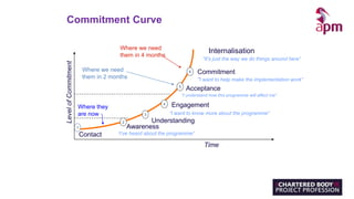 Where they
are now
Where we need
them in 4 months
Internalisation
Contact
Awareness
Understanding
Acceptance
1
2
3
4
5
6
Time
LevelofCommitment Where we need
them in 2 months
“I want to know more about the programme”
“I’ve heard about the programme”
“I understand how this programme will affect me”
Engagement
Commitment Curve
“It’s just the way we do things around here”
Commitment
“I want to help make the implementation work”
 