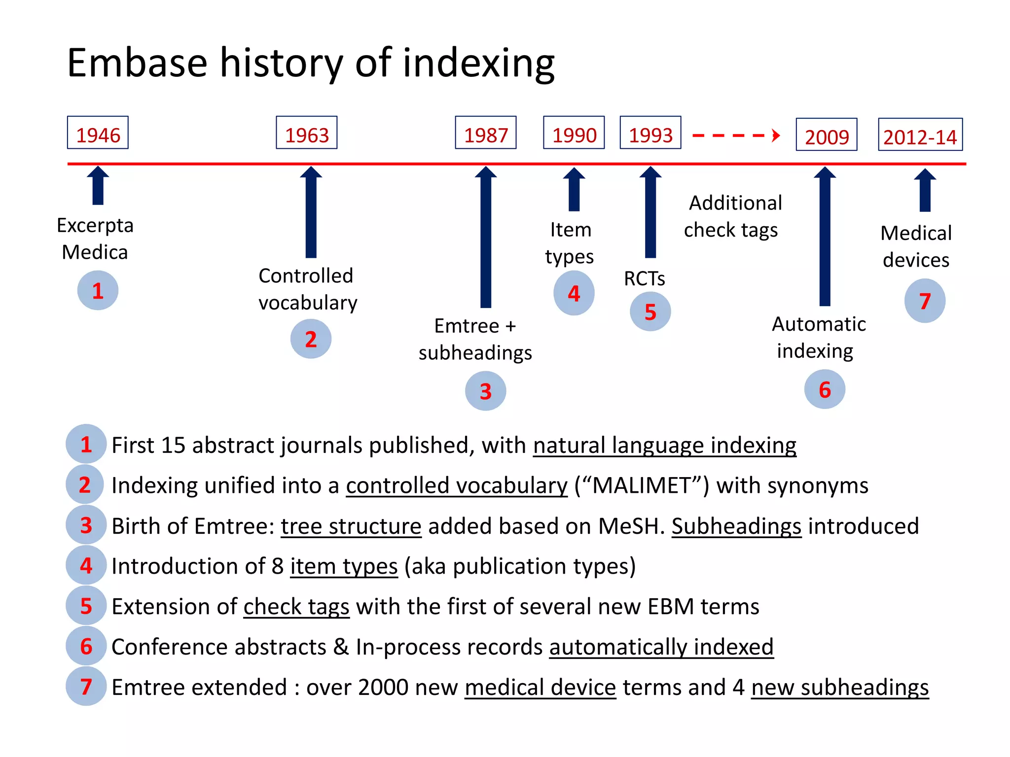 Embase history of indexing
Excerpta
Medica
1946
1
Medical
devices
2012-14
7
Automatic
indexing
2009
6
RCTs
Additional
check tags
1993
5
Item
types
1990
4
Emtree +
subheadings
1987
3
1963
Controlled
vocabulary
2
1
2
3
7
6
4
5
Indexing unified into a controlled vocabulary (“MALIMET”) with synonyms
First 15 abstract journals published, with natural language indexing
Birth of Emtree: tree structure added based on MeSH. Subheadings introduced
Introduction of 8 item types (aka publication types)
Extension of check tags with the first of several new EBM terms
Conference abstracts & In-process records automatically indexed
Emtree extended : over 2000 new medical device terms and 4 new subheadings
 