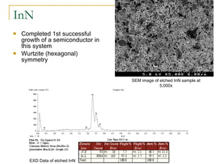 InN Completed 1st successful growth of a semiconductor in this system Wurtzite (hexagonal) symmetry SEM image of etched InN sample at 5,000x EXD Data of etched InN 