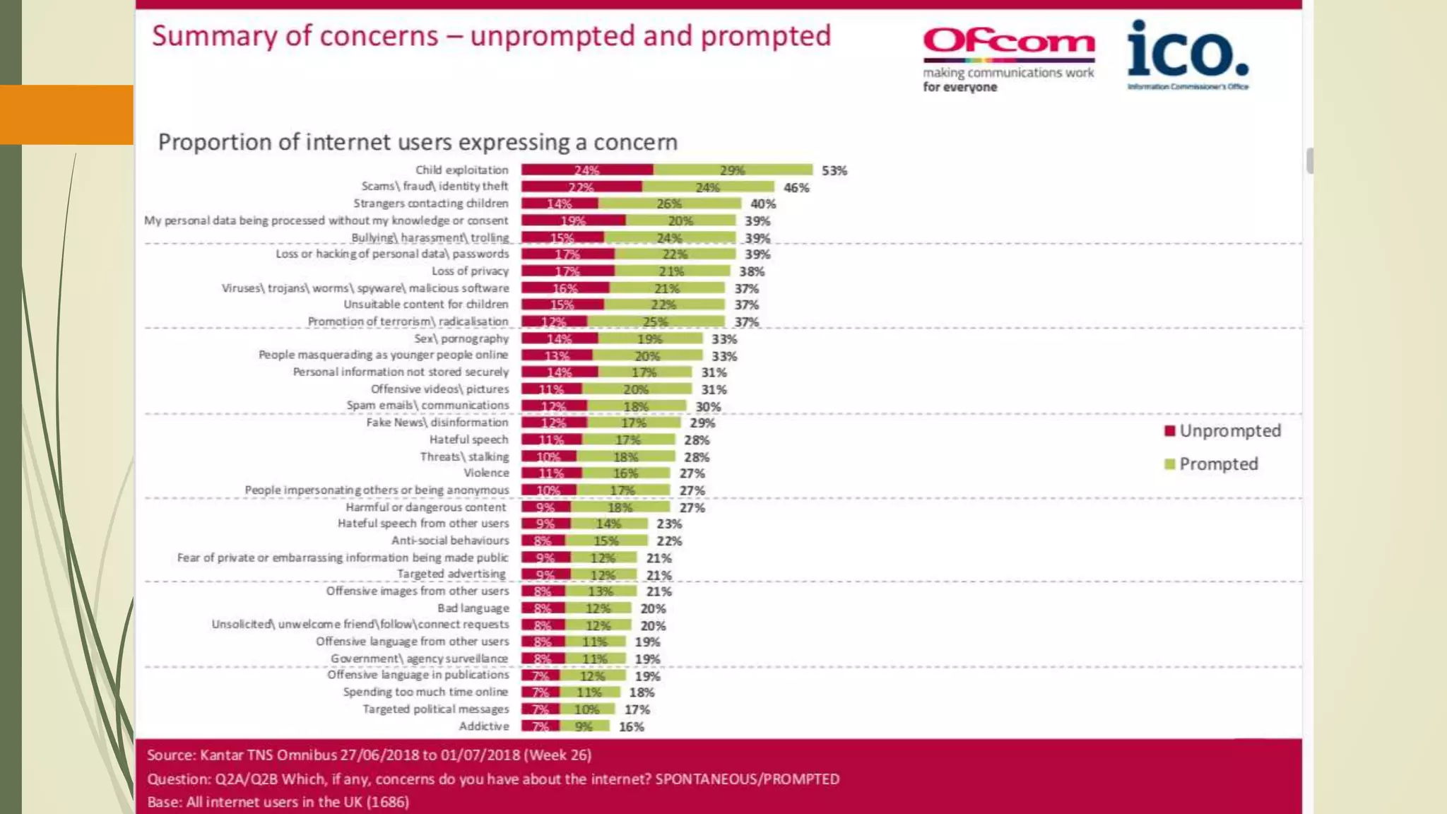 Digital Divide, Social Exclusion, and inclusion policy and new harms | PPT