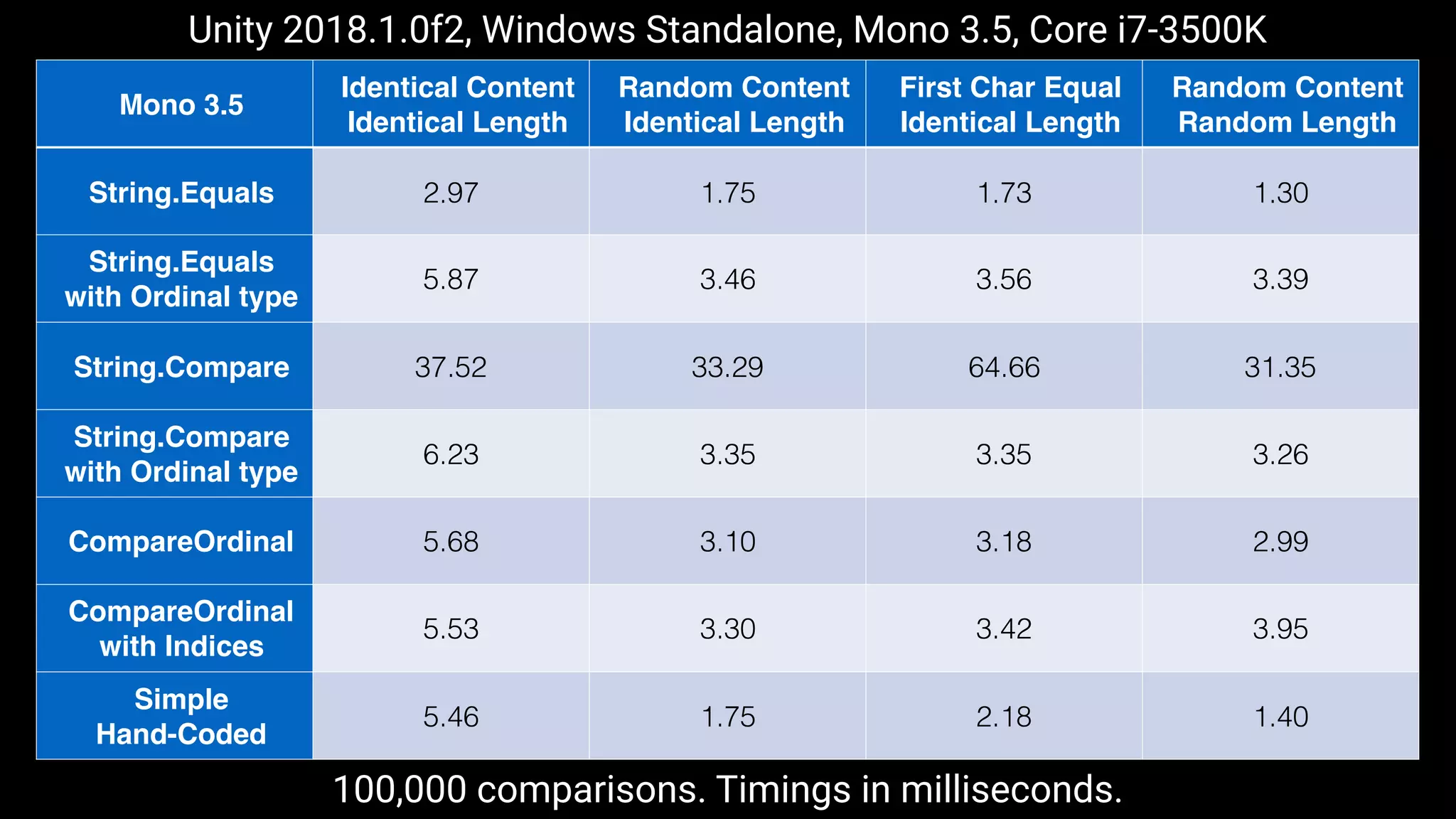 Mono 3.5
Identical Content
Identical Length
Random Content
Identical Length
First Char Equal
Identical Length
Random Content
Random Length
String.Equals 2.97 1.75 1.73 1.30
String.Equals
with Ordinal type
5.87 3.46 3.56 3.39
String.Compare 37.52 33.29 64.66 31.35
String.Compare
with Ordinal type
6.23 3.35 3.35 3.26
CompareOrdinal 5.68 3.10 3.18 2.99
CompareOrdinal
with Indices
5.53 3.30 3.42 3.95
Simple
Hand-Coded
5.46 1.75 2.18 1.40
100,000 comparisons. Timings in milliseconds.
Unity 2018.1.0f2, Windows Standalone, Mono 3.5, Core i7-3500K
 