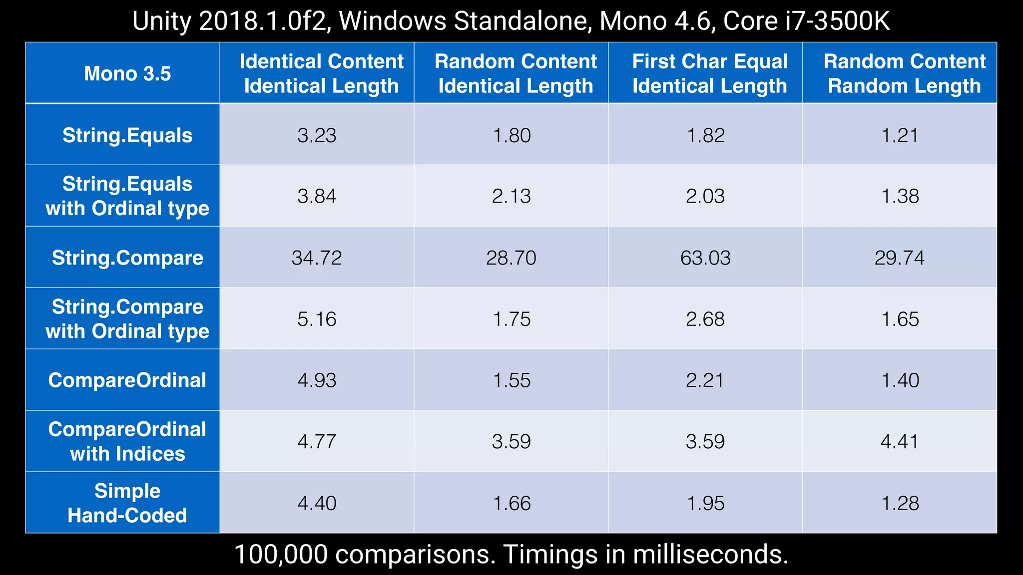 Mono 3.5
Identical Content
Identical Length
Random Content
Identical Length
First Char Equal
Identical Length
Random Content
Random Length
String.Equals 3.23 1.80 1.82 1.21
String.Equals
with Ordinal type
3.84 2.13 2.03 1.38
String.Compare 34.72 28.70 63.03 29.74
String.Compare
with Ordinal type
5.16 1.75 2.68 1.65
CompareOrdinal 4.93 1.55 2.21 1.40
CompareOrdinal
with Indices
4.77 3.59 3.59 4.41
Simple
Hand-Coded
4.40 1.66 1.95 1.28
100,000 comparisons. Timings in milliseconds.
Unity 2018.1.0f2, Windows Standalone, Mono 4.6, Core i7-3500K
 
