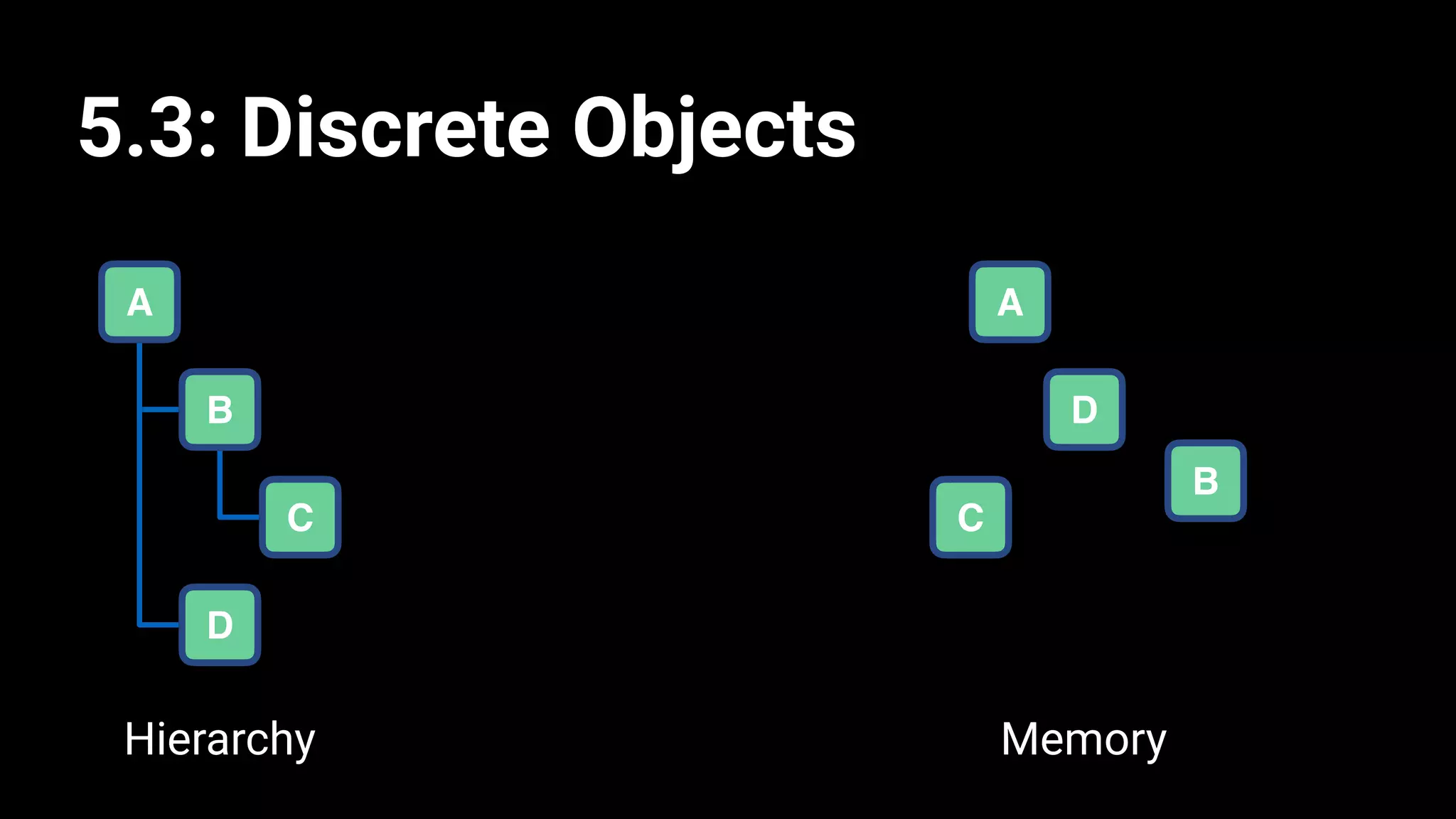 5.3: Discrete Objects
A
B
C
D
Hierarchy
A
D
C
B
Memory
 